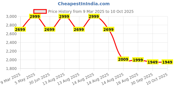 myntra.com LANE LINEN White 144 TC King Bedsheet with 2 Pillow Covers lane linen Price History Graph from 9 Mar 2025 to 9 Oct 2025