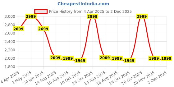 myntra.com LANE LINEN White 144 TC King Bedsheet with 2 Pillow Covers lane linen Price History Graph from 4 Apr 2025 to 2 Dec 2025