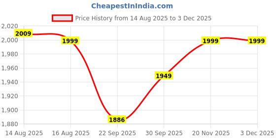 myntra.com LANE LINEN White 144 TC King Bedsheet with 2 Pillow Covers lane linen Price History Graph from 14 Aug 2025 to 3 Dec 2025