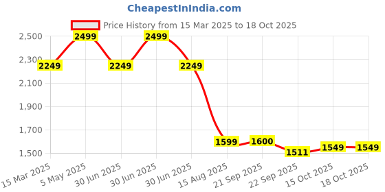 myntra.com LANE LINEN White 144 TC Queen Bedsheet with 2 Pillow Covers lane linen Price History Graph from 15 Mar 2025 to 16 Oct 2025