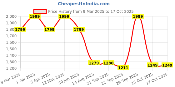 myntra.com LANE LINEN White 144 TC Single Bedsheet with 1 Pillow Covers lane linen Price History Graph from 9 Mar 2025 to 16 Oct 2025