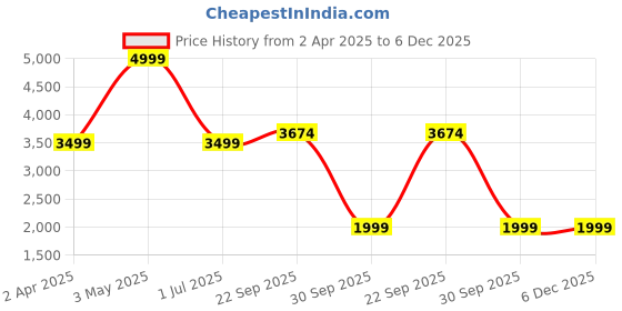 myntra.com LANE LINEN White 400 TC King Bedsheet with 2 Pillow Covers lane linen Price History Graph from 2 Apr 2025 to 6 Dec 2025