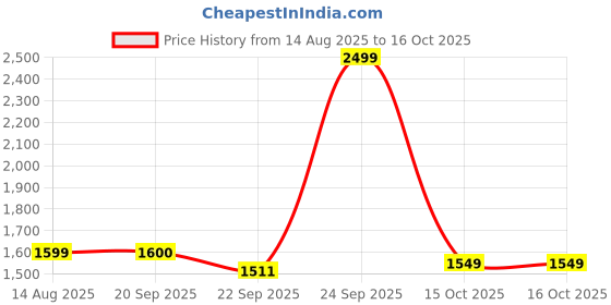 myntra.com LANE LINEN White & Grey Geometric 144 TC King Bedsheet with 2 Pillow Covers lane linen Price History Graph from 14 Aug 2025 to 15 Oct 2025