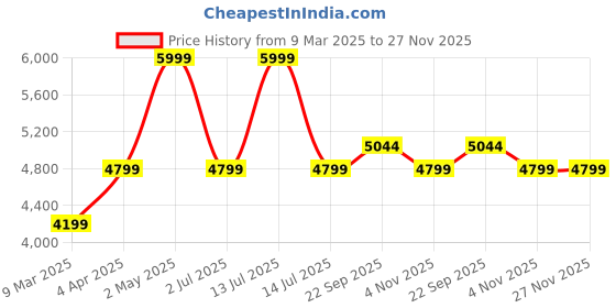myntra.com LANE LINEN White Striped King Bedsheet with 2 Pillow Covers lane linen Price History Graph from 9 Mar 2025 to 27 Nov 2025