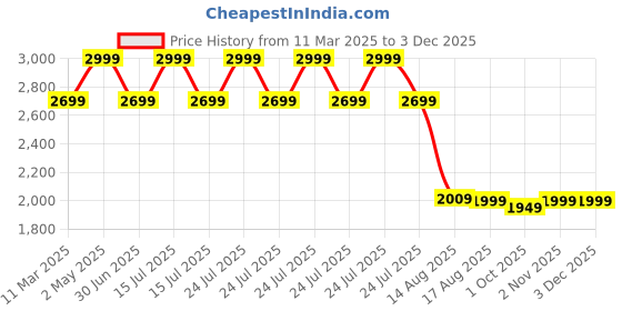 myntra.com LANE LINEN Yellow 144 TC King Bedsheet with 2 Pillow Covers lane linen Price History Graph from 11 Mar 2025 to 1 Dec 2025