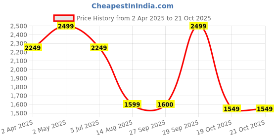 myntra.com LANE LINEN Yellow 144 TC King Bedsheet with 2 Pillow Covers lane linen Price History Graph from 2 Apr 2025 to 20 Oct 2025