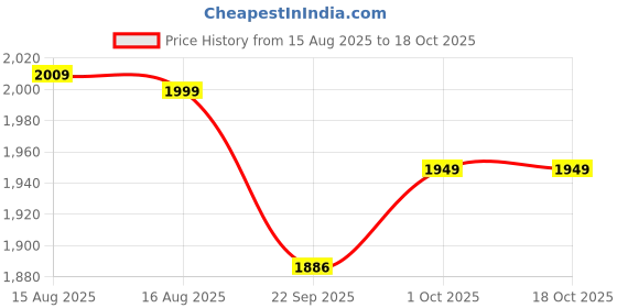 myntra.com LANE LINEN Yellow 144 TC King Bedsheet with 2 Pillow Covers lane linen Price History Graph from 15 Aug 2025 to 18 Oct 2025