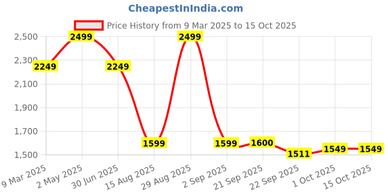 myntra.com LANE LINEN Yellow 144 TC Queen Bedsheet with 2 Pillow Covers lane linen Price History Graph from 9 Mar 2025 to 14 Oct 2025