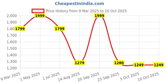 myntra.com LANE LINEN Yellow 144 TC Single Bedsheet with 1 Pillow Covers lane linen Price History Graph from 9 Mar 2025 to 9 Oct 2025