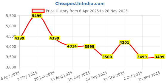 myntra.com LANE LINEN Yellow & White Floral 400 TC King Bedsheet with 4 Pillow Covers lane linen Price History Graph from 6 Apr 2025 to 27 Nov 2025