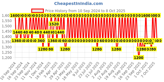 myntra.com LANEIGE 2-In-1 Cream Skin Cerapeptide Refiner Toner Refill For Hydration - 170ml laneige Price History Graph from 10 Sep 2024 to 8 Oct 2025