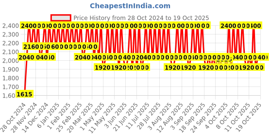 myntra.com LANEIGE Bouncy & Firm Eye Sleeping Mask - 20g laneige Price History Graph from 28 Oct 2024 to 18 Oct 2025