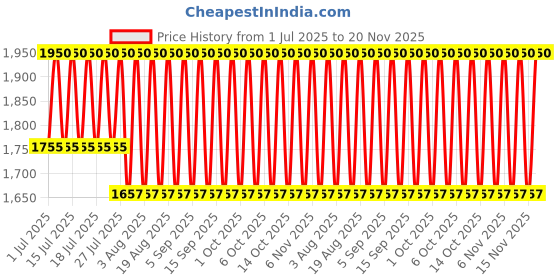 myntra.com LANEIGE Bouncy & Firm Face Serum with Ceramide - 15 ml laneige Price History Graph from 1 Jul 2025 to 20 Nov 2025