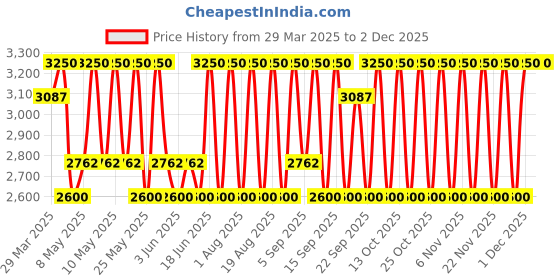 myntra.com LANEIGE Bouncy & Firm Face Serum with Ceramide - 30 ml laneige Price History Graph from 29 Mar 2025 to 30 Nov 2025