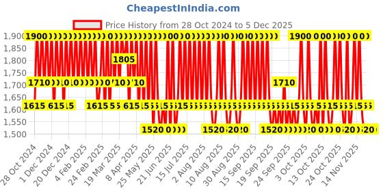 myntra.com LANEIGE Bouncy & Firm Lip Treatment - 12g laneige Price History Graph from 28 Oct 2024 to 5 Dec 2025