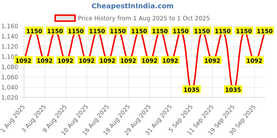 myntra.com LANEIGE Glaze Craze Tinted Lip Serum with Argan Ceramides 12g - Blueberry Jelly laneige Price History Graph from 1 Aug 2025 to 1 Oct 2025