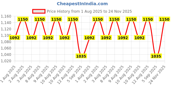 myntra.com LANEIGE Glaze Craze Tinted Lip Serum with Argan Ceramides 12g - Chocolate Frosting laneige Price History Graph from 1 Aug 2025 to 24 Nov 2025