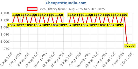 myntra.com LANEIGE Glaze Craze Tinted Lip Serum with Argan Ceramides 12g - Cinnamon Sugar laneige Price History Graph from 1 Aug 2025 to 5 Dec 2025