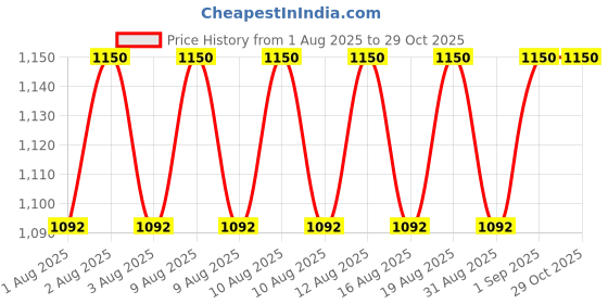 myntra.com LANEIGE Glaze Craze Tinted Lip Serum with Argan Ceramides 12g - Peach Glaze laneige Price History Graph from 1 Aug 2025 to 29 Oct 2025