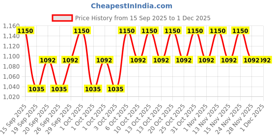 myntra.com LANEIGE Glaze Craze Tinted Lip Serum with Argan Ceramides 12g - Rasberry Jam laneige Price History Graph from 15 Sep 2025 to 30 Nov 2025