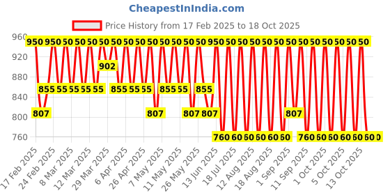 myntra.com LANEIGE Hydro UV Defense Sunscreen EX Broad Spectrum SPF50+ - 20ml laneige Price History Graph from 17 Feb 2025 to 18 Oct 2025