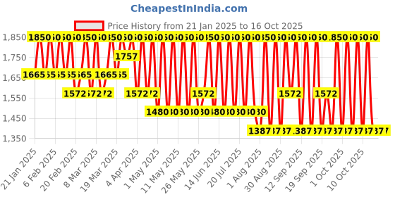 myntra.com LANEIGE Hydro UV Defense Sunscreen EX Broad Spectrum SPF50+ - 50ml laneige Price History Graph from 21 Jan 2025 to 16 Oct 2025