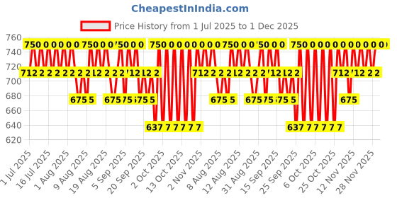 myntra.com LANEIGE Lip Glowy Balm with Murumuru & Shea Butter 10g - Matcha Bubble Tea laneige Price History Graph from 1 Jul 2025 to 1 Dec 2025