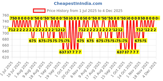 myntra.com LANEIGE Lip Glowy Balm with Murumuru & Shea Butter 10g - Taro Bubble Tea laneige Price History Graph from 1 Jul 2025 to 4 Dec 2025