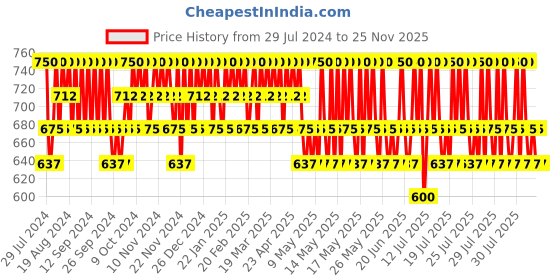myntra.com LANEIGE Lip Glowy Lightweight Balm with Shea Butter 10 g - Mango laneige Price History Graph from 29 Jul 2024 to 25 Nov 2025