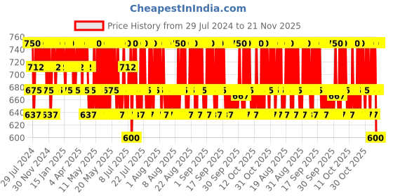 myntra.com LANEIGE Lip Glowy Lightweight Balm with Shea Butter 10 g - Sweet Candy laneige Price History Graph from 29 Jul 2024 to 21 Nov 2025