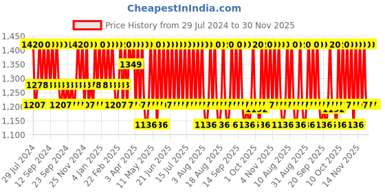 myntra.com LANEIGE Lip Sleeping Mask 20 g - Vanilla laneige Price History Graph from 29 Jul 2024 to 28 Nov 2025