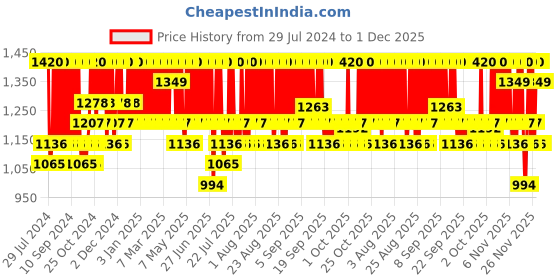 myntra.com LANEIGE Lip Sleeping Mask EX 20 g - Berry laneige Price History Graph from 29 Jul 2024 to 30 Nov 2025