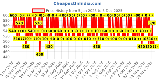 myntra.com LANEIGE Lip Sleeping Mask Ex 8g - Gummybear laneige Price History Graph from 5 Jan 2025 to 5 Dec 2025