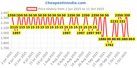 myntra.com LANEIGE Plump & Hydrate Trio laneige Price History Graph from 2 Jun 2025 to 10 Oct 2025