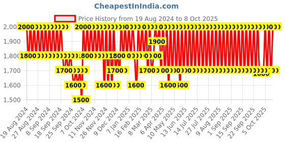 myntra.com LANEIGE Radian-C Sun Cream with SPF50+ PA++++ for Blemish Control - 50ml laneige Price History Graph from 19 Aug 2024 to 7 Oct 2025