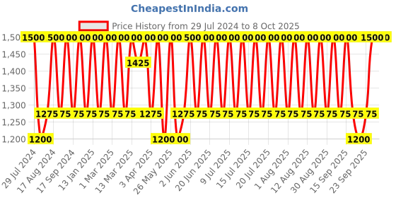myntra.com LANEIGE Set of 2 Lip Glowy Lightweight Balm with Shea 10 g each - Sweet Candy & Vanilla laneige Price History Graph from 29 Jul 2024 to 8 Oct 2025