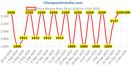 myntra.com LANEIGE Set of 3 Lip Glowy Lightweight Balm with Shea Butter - 10 g each laneige Price History Graph from 29 Jul 2024 to 5 Oct 2025