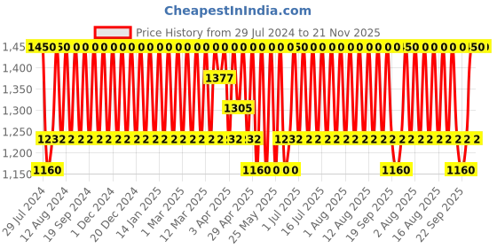 myntra.com LANEIGE Set of Lip Sleeping Mask EX - 8 g & Water Sleeping Mask EX - 25 ml laneige Price History Graph from 29 Jul 2024 to 21 Nov 2025