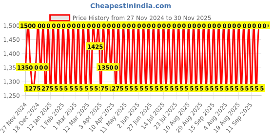 myntra.com LANEIGE Set of Lip Sleeping Mask EX - Berry + 2-In-1 Cream Skin Cerapeptide Toner laneige Price History Graph from 27 Nov 2024 to 30 Nov 2025