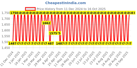 myntra.com LANEIGE Set of Water Sleeping Mask EX  + 2-In-1 Cream Skin Cerapeptide Toner Moisturizer laneige Price History Graph from 11 Dec 2024 to 16 Oct 2025