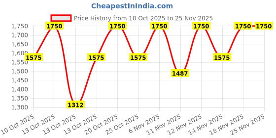 myntra.com LANEIGE Strawberry Shortcake Lip Sleeping Mask - 20 g laneige Price History Graph from 10 Oct 2025 to 25 Nov 2025