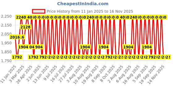 myntra.com LANEIGE Water Sleeping EX Mask - 70 ml laneige Price History Graph from 11 Jan 2025 to 16 Nov 2025