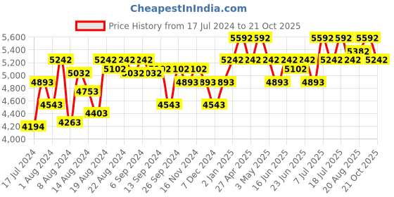 myntra.com Language Men Navy Blue Loafers With Shoe Horn language Price History Graph from 17 Jul 2024 to 21 Oct 2025
