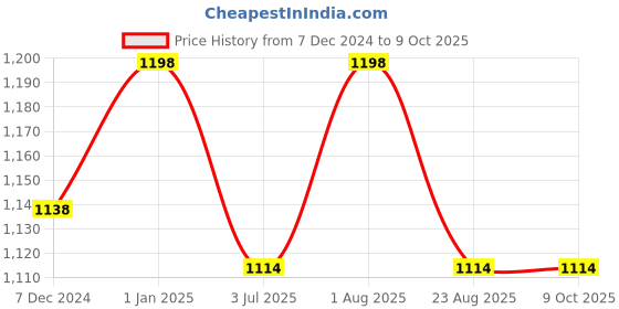 myntra.com Lansinoh Pack of 2 HPA Lanolin Nipple Cream - 10 ml Each lansinoh Price History Graph from 7 Dec 2024 to 9 Oct 2025