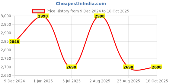 myntra.com Lansinoh Pack of 2 Lanolin Nipple Cream - 40 g Each lansinoh Price History Graph from 9 Dec 2024 to 18 Oct 2025