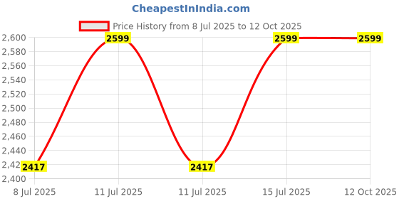 myntra.com Lansinoh Set Of 2 Lanolin For Breastfeeding Organic Nipple Cream- 10 ml Each lansinoh Price History Graph from 8 Jul 2025 to 11 Oct 2025