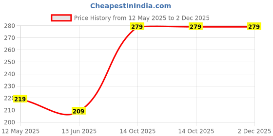 myntra.com LANSTICK Black & Pink Couple With Cycle Printed Self-Adhesive WallStickers lanstick Price History Graph from 12 May 2025 to 2 Dec 2025