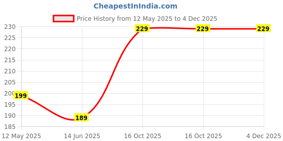 myntra.com LANSTICK Black Beautiful Devar Great Leader Printed Wall Stickers lanstick Price History Graph from 12 May 2025 to 4 Dec 2025