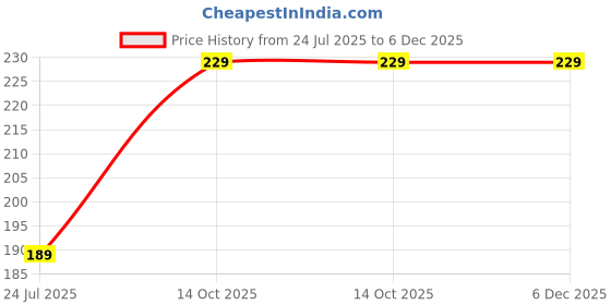 myntra.com LANSTICK Black National Father Gandhi Ji Self Adhesive Wall Sticker lanstick Price History Graph from 24 Jul 2025 to 5 Dec 2025