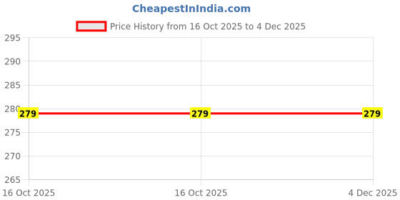 myntra.com LANSTICK Black Printed Coconut Tree With Birds Wall Sticker lanstick Price History Graph from 16 Oct 2025 to 4 Dec 2025